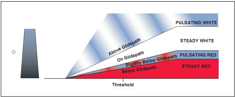 Figure 12-9. Pulsating visual approach slope indicator.